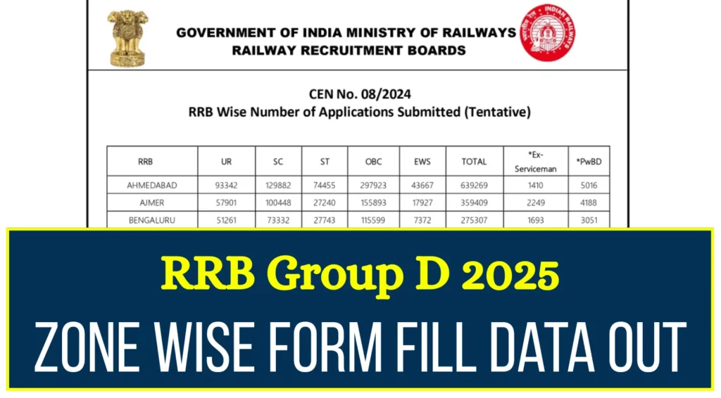 RRB Group D 2025 Over 1 Crore Aspirants Apply Mumbai Chandigarh Chennai Lead