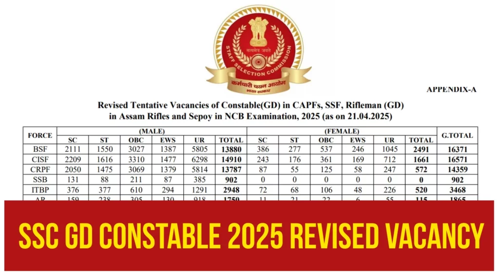 SSC GD Constable 2025 Revised Vacancy Increased from 39481 to 53690 Check Force Wise Breakdown